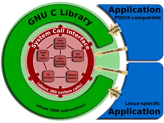 640px-Linux_kernel_System_Call_Interface_and_glibc.svg.png