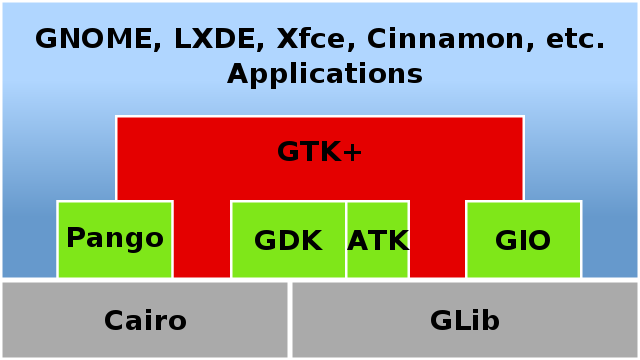 640px-GTK+_software_architecture.svg.png